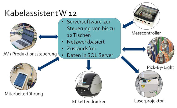 Kabelassistent W 12 Software umfasst die Nutzung von Pick-By-Light in Arbeitsschritten Schneiden, Crimpen, Vorstecken und Verlegen.